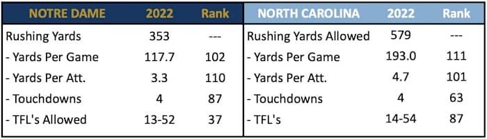 ND Rush Offense vs UNC